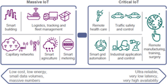 Wireless IoT Communication
