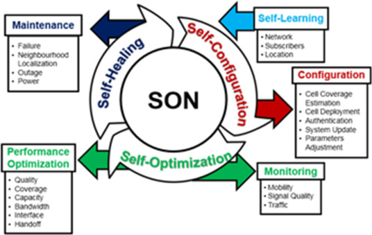* SON(Self-Organizing Network) / KDN(Knowledge Defined Networking) 